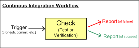 workflow continous integration